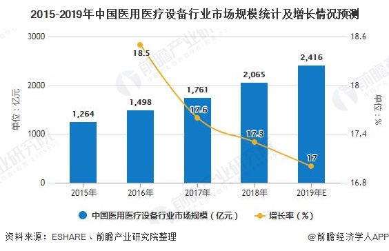 半岛·体育2020年中国医疗装备行业开展示状阐发 市场范围将超3500亿元(图5)