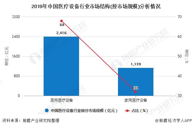 半岛·体育2020年中国医疗装备行业开展示状阐发 市场范围将超3500亿元(图4)