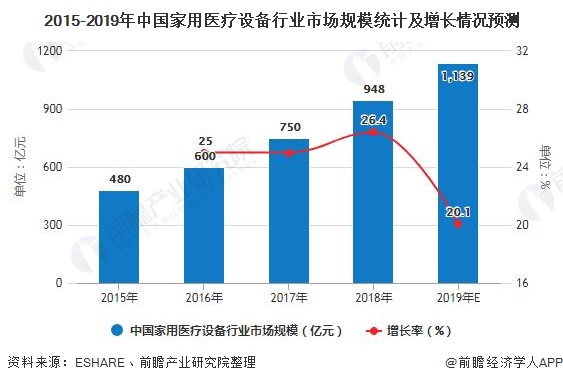 半岛·体育2020年中国医疗装备行业开展示状阐发 市场范围将超3500亿元(图6)